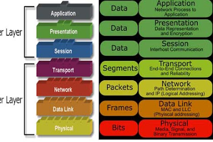 Penjelasan singkat 7 layer osi model