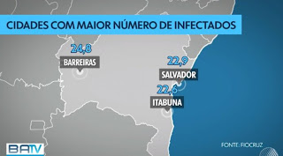 Bahia é o estado com o maior número de casos do HTLV no país; vírus é da família do HIV e pode provocar leucemia