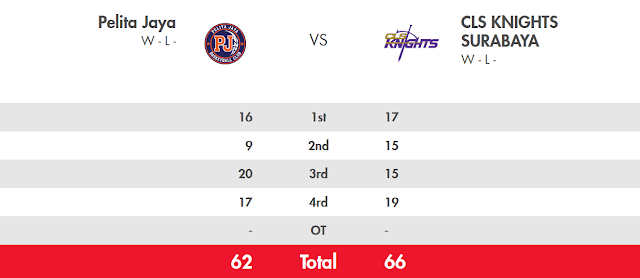 Score Pelita Jaya vs CLS Knights