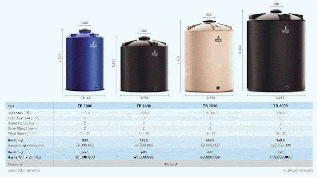 http://www.hargaprodukbangunan.com/2016/11/harga-tangki-air-penguin-2017.html