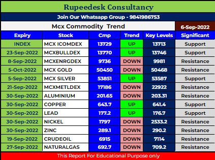 Mcx Commodity Intraday Trend Rupeedesk Reports - 06.09.2022