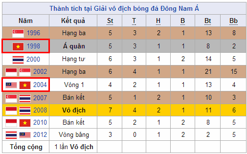 thong ke thanh tich bong da viet nam