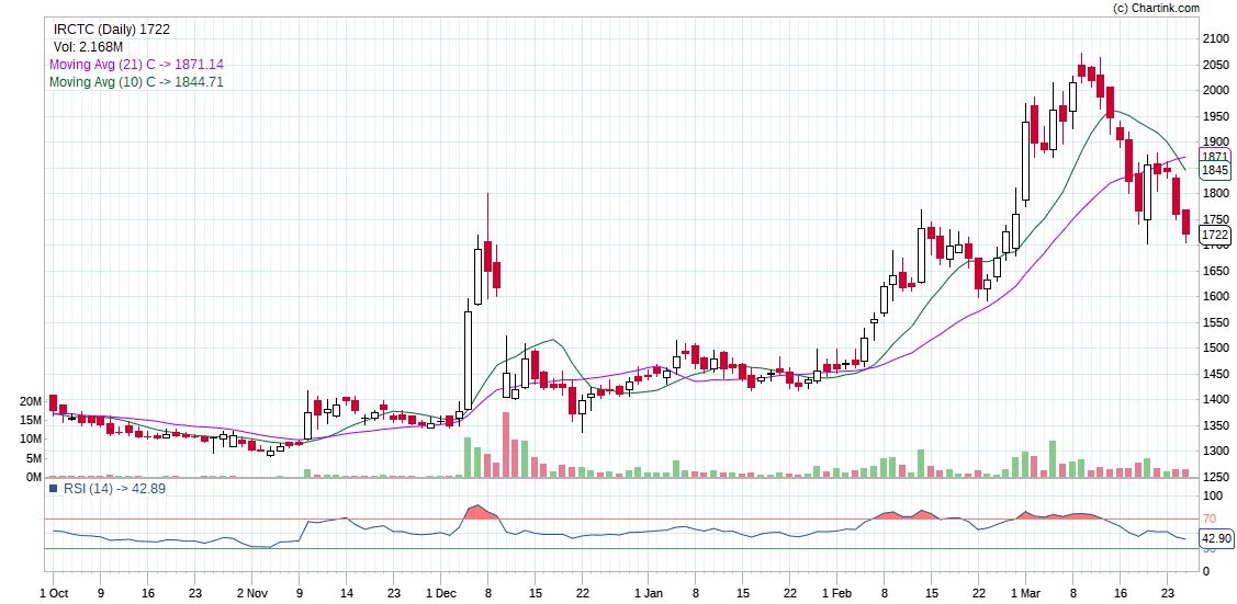 IRCTC_Intraday Stock Puchase can be carried out Tomorrow