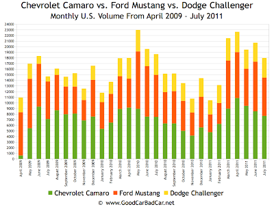 Chevrolet Camaro vs Dodge Challenger US Sales Since April 2009
