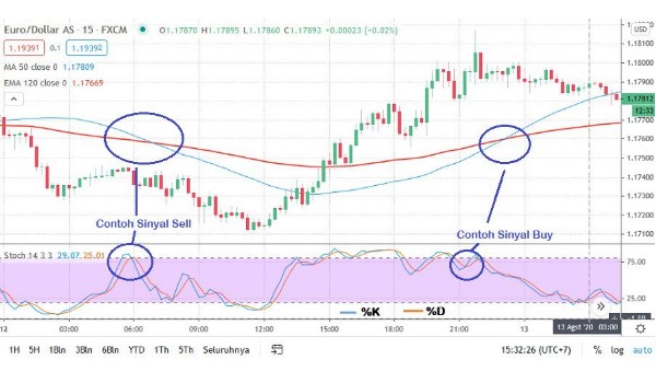 Teknik Scalping Forex dengan Stochastic Dan MA