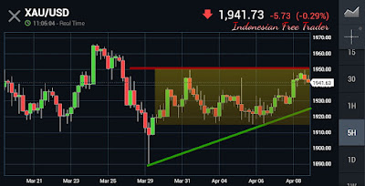 Perkiraan Harga Emas hari ini [XAU/USD : $1920-$1950], FED : realisasi FOMC Minutes Maret