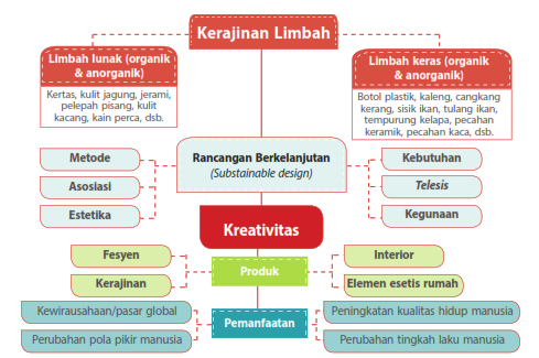 BAB I B Prinsip  Kerajinan Bahan  Limbah  Keras  Prakarya SMP