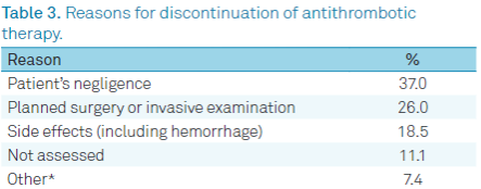 図：抗血栓薬を止めた理由