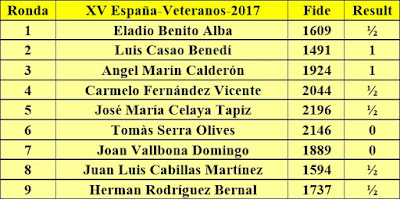 Contrincantes de Jaume Anguera en el XV Campeonato de España de Ajedrez de Veteranos 2017