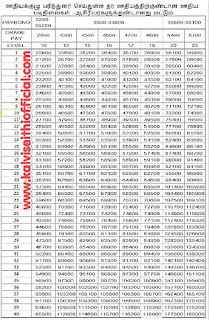 Pay Matrix - 7ஆவது ஊதியக்குழு பரிந்துரை செய்துள்ள தர ஊதியத்திற்குண்டான ஊதிய படிநிலைகள் ( ஆசிரியர்களுக்குண்டானது மட்டும் )