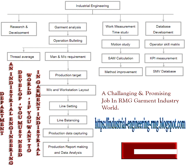 Industrial Engineering in Garments, Industrial Engineering In Garments Industry, Industrial Engineering Jobs, Industrial Engineering, Industrial Engineering Job Description, Industrial Engineering Subjects, Industrial Engineering Careers, Industrial Engineering Books, Industrial Engineering Books Free, Industrial Engineering Books Free Download, Industrial Engineer In Textile, Industrial Engineering In Knit Garments, Textile Engineering, Textile Engineer, knowledge is power, general knowledge, knowledge base, knowledge management, basic knowledge, lack of knowledge, working knowledge, previous knowledge, to the best of my knowledge, common knowledge, stream of consciousness, self-consciousness, lose consciousness, regain consciousness, loss of consciousness, cost consciousness, national consciousness, learn, learning disability, learning by doing, distance learning, language learning, lifelong learning, learning curve, learning objective, learning process, learning difficulties, machine learning, rate, credit rating, rating scale, power rating, rating plate, voltage rating, rating agency, gross vehicle weight rating, self-rating, popularity rating, textile industry, textile mill, textile factory, Fabric, fabric softener, woven fabric, cotton fabric, knitted fabric, social fabric, rubberized fabric, silk fabric, fabric conditioner, plain fabric, fabric, knitted fabrics, silk fabrics, fabric, knitted fabrics, silk fabrics, be alert, red alert, spoiler alert, on the alert, mentally alert, be on the alert, high alert, wearing apparel, apparel industry, As systems integrators, industrial engineers analyze and design facilities (buildings, rooms, equipment, infrastructures, etc.), material handling systems, manufacturing and production systems, information systems and individual and group workplaces. In the operations realm, IEs analyze, design, and manage manufacturing  and service processes, production systems planning and control, resource allocation and scheduling, personnel assignment and scheduling, quality assurance, inventory control and system and personnel safety.Design, develop, test, and evaluate integrated systems for managing industrial production processes, including human work factors, quality control, inventory control, logistics and material flow, cost analysis, and production coordination.Engineer, Engineering Manager, Industrial Engineer, Manufacturing Specialist, Operations Engineer, Plant Engineer, Process Engineer, Production Engineer, Supply Chain Engineer, Tool Engineer, 