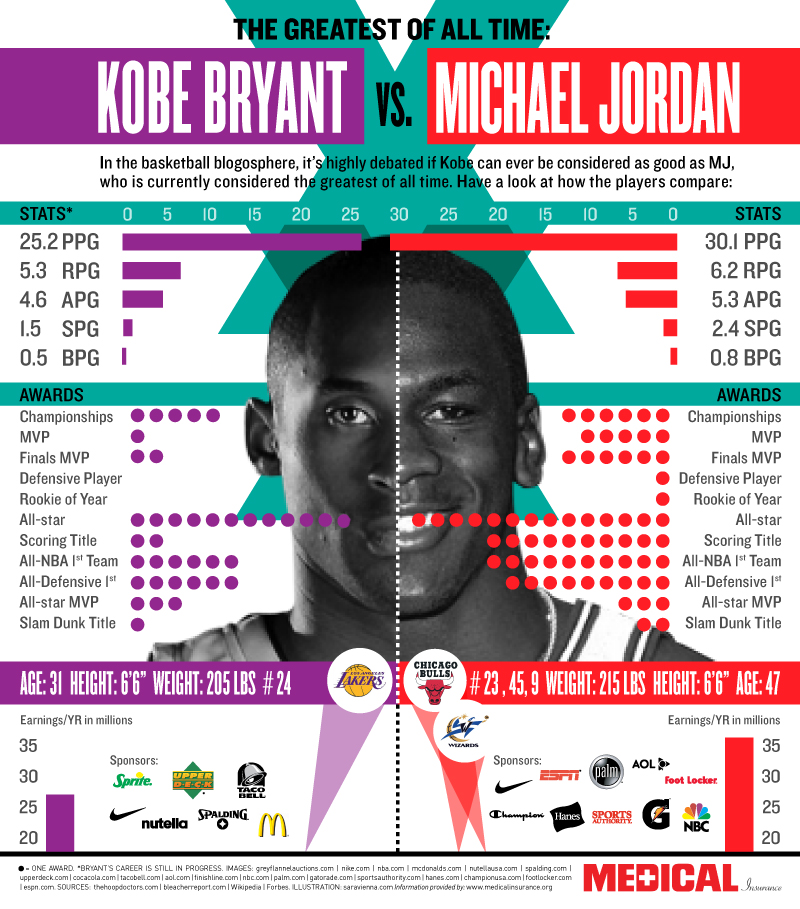 Kobe Bryant vs. Michael Jordan. Labels: Sports. Posted by DFI at 1:54 PM