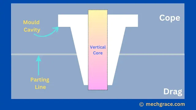 Vertical Core
