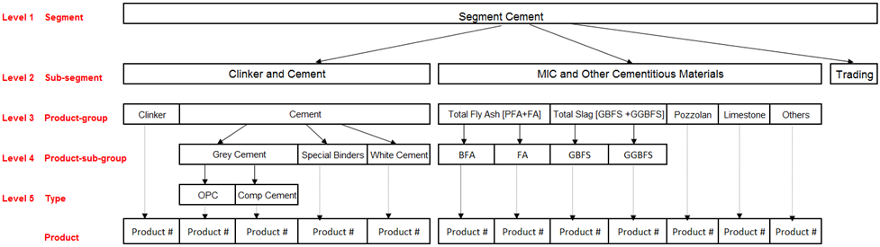 Product Hierarchy for Cementitious Materials