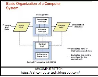 Basic Computer Organization