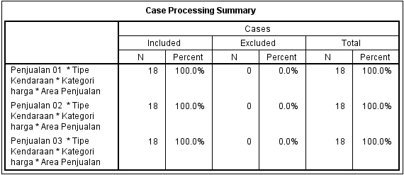 Hasil OLAB Cubes SPSS