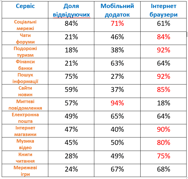 ресурси - мобільний інтернет