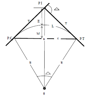 عناصر المنحنى الدائري البسيط elements of simple circular curve