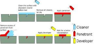 Prinsip kerja metode liquid penetrant