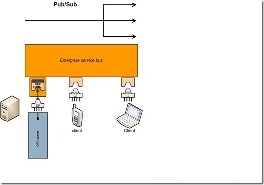 OPC and PubSub ESB