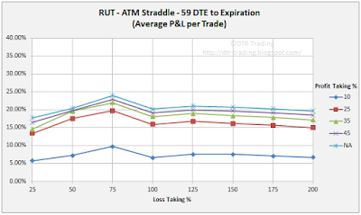 59 DTE RUT Short Straddle Summary Normalized Percent P&L Per Trade Graph
