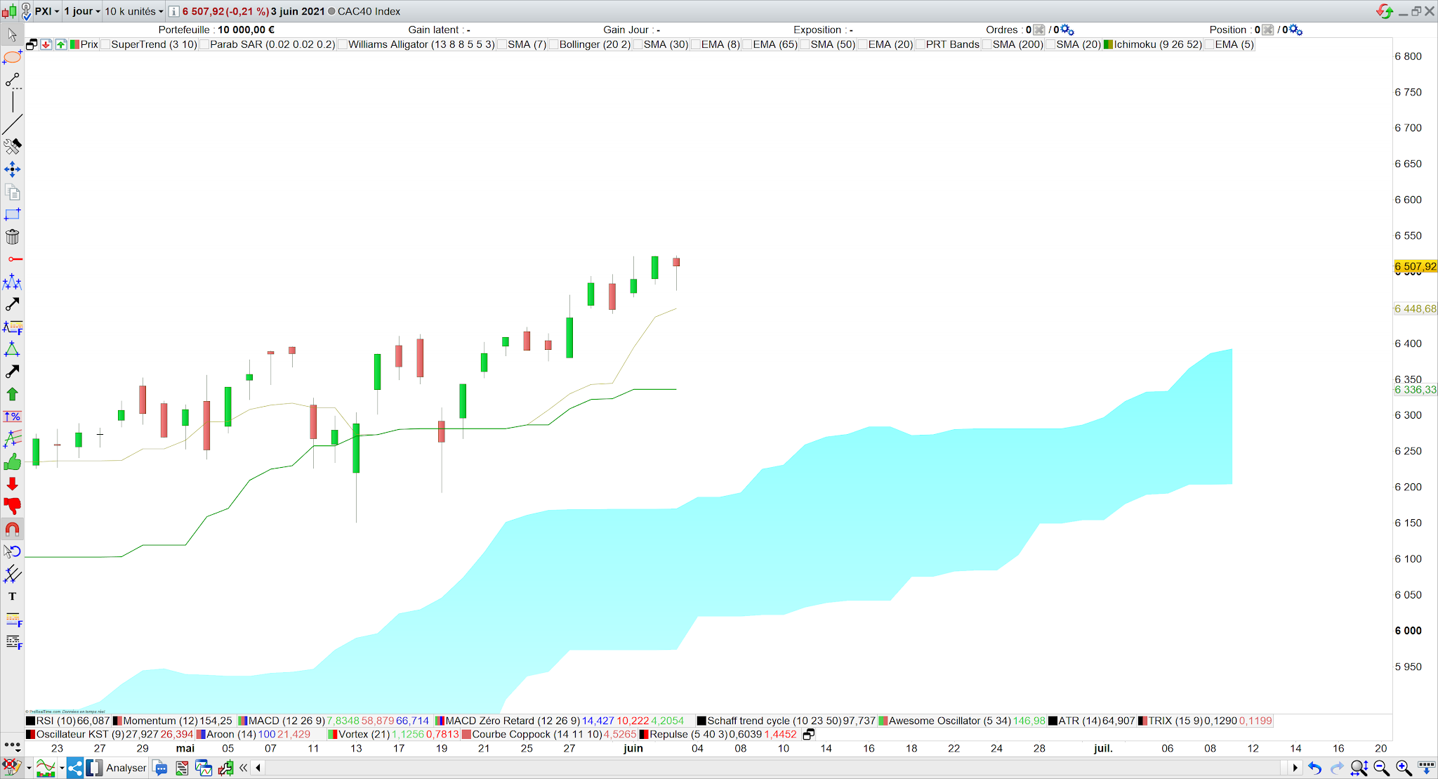 Analyse technique Ichimoku toujours haussière 04/06/21