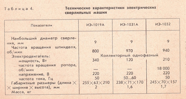 Технические характеристики сверлильных машин