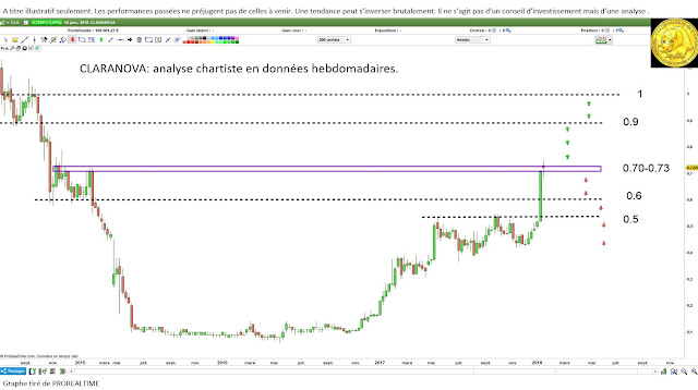 Investir CLARANOVA avec analyse technique [17/01/18] $cla