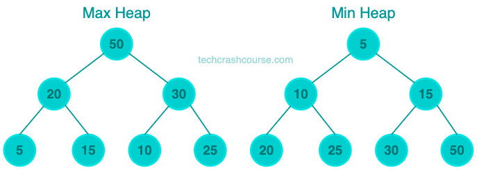 Heap Data Structure