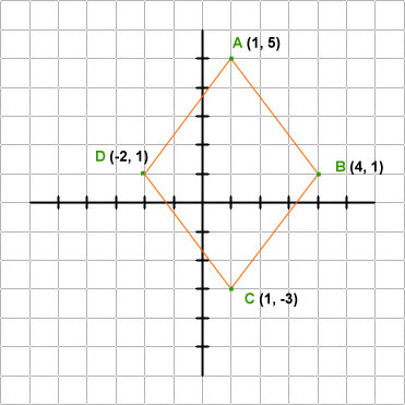 coordinate graph of a rhombus