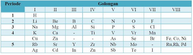 Pengelompokan Unsur menurut Dmitri Mendeleev
