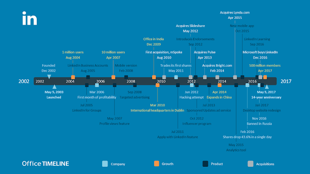 History of LinkedIn