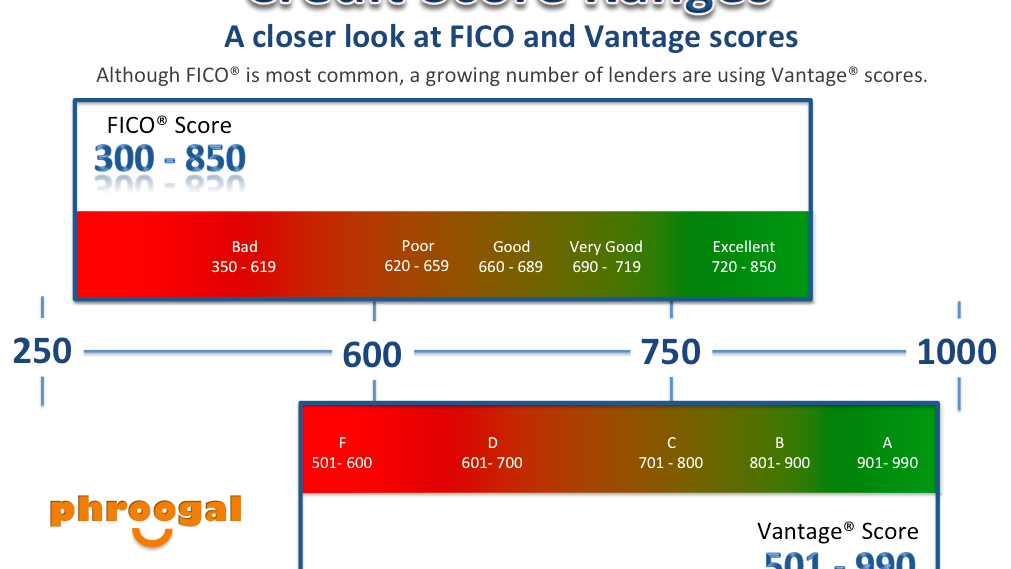 Credit Score - Credit Scrore