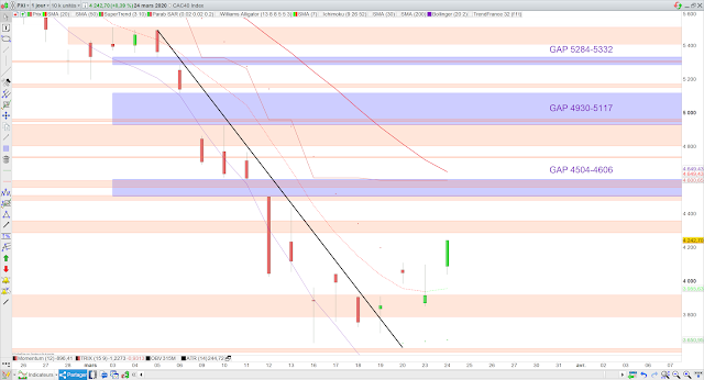 Analyse technique du CAC40 25/03/20