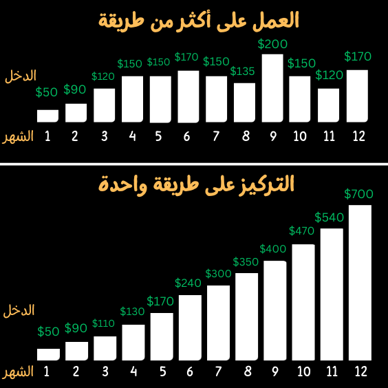 مقارنة بين التركيز والتشتت في العمل على الانترنت