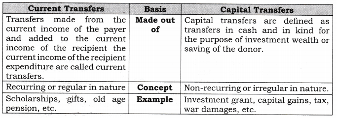 Solutions Class 12 Macro Economics Chapter-1 (Introduction to Macroeconomics and its Concepts)