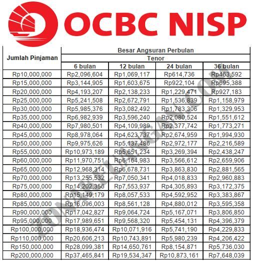 Tabel Angsuran KTA OCBC NISP