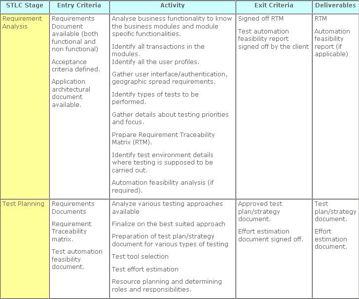 Software Testing Life Cycle Stages