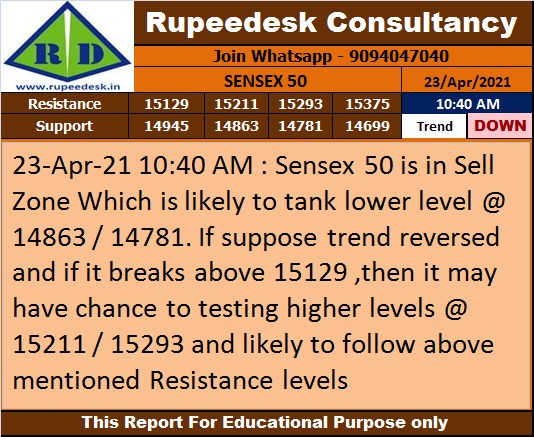 Sensex 50 Trend Update - Rupeedesk Reports