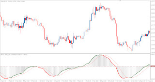 Technical Forex Market Indicator