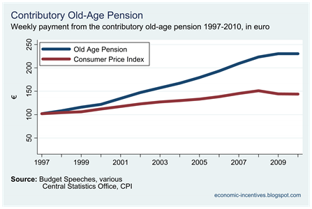 Pension and CPI