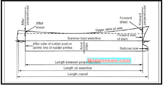 Memahami Spesifikasi Ukuran Utama Kapal