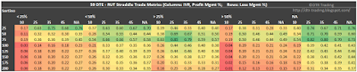 59 DTE RUT Short Straddle Summary Sortino Ratio