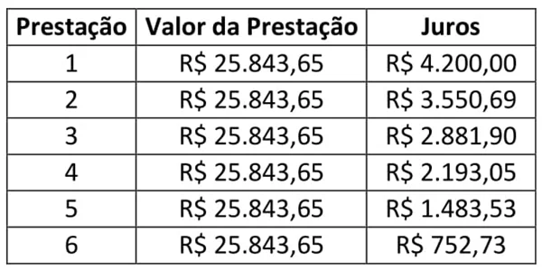 prestação valor da prestação e juros