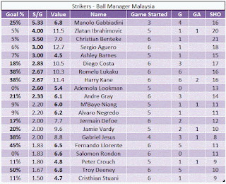 Striker - Percentage of goal scored per total shots