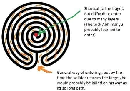 Mahabharat chakravyuh