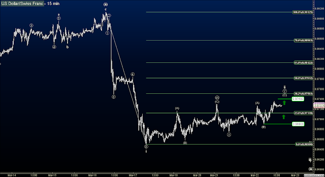 Elliott Wave forex signals USDCHF