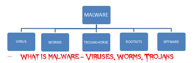 What is malware? Viruses, worms, trojans