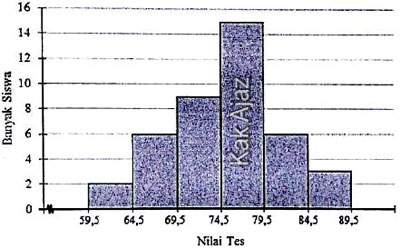 Histogram nilai tes siswa, Matematika IPA UN 2018 No. 32