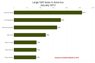 U.S. January 2013 large SUV sales chart